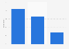Share of Americans who visited circuses 2018, by age