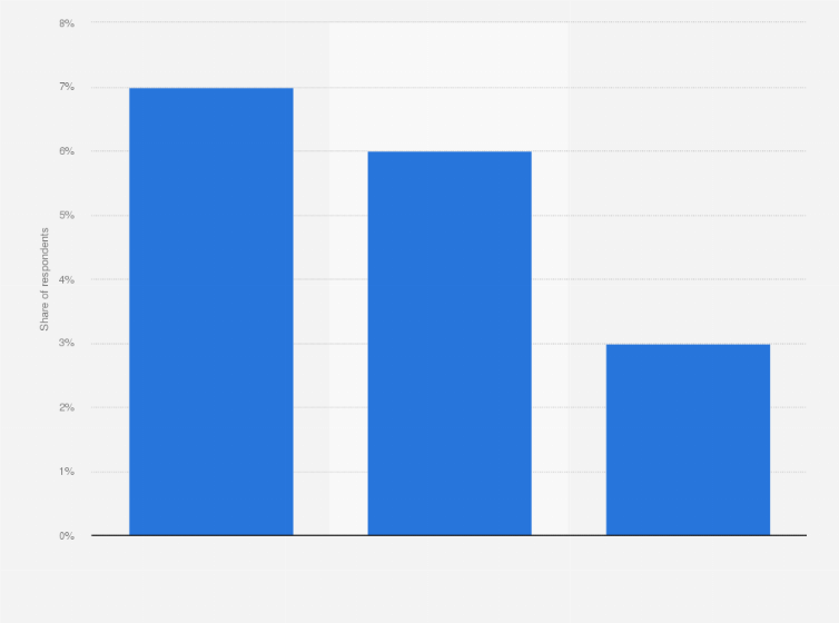 Ticket bookings for theater / ballet / opera in the U.S. by age 2022 |  Statista
