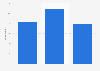Share of Americans who visited Orlando 2018, by age
