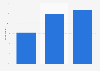 Internet users who did online banking in the U.S. in 2018, by age