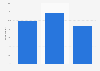 Americans with an online investing/stock trading service 2018, by age