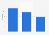Consumers of Sprite in the U.S. 2017