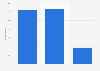 Share of Americans who drink Busch Light 2018, by age