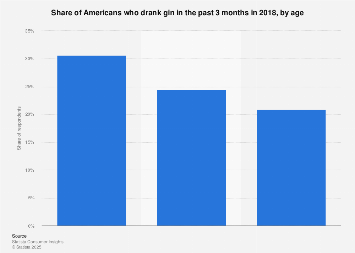 Share of Americans who drink gin 2018, by age