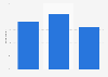Liquor (spirits) consumption: consumers of liquor (spirits) in the U.S. 2018, by age