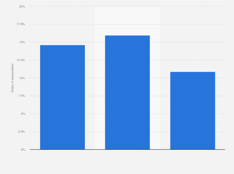 Statistic: Share of Americans who donate money or time to environmental causes in 2018, by age