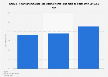Share of Americans saving water at home by age 2018| Statista