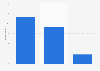 Share of Americans who visited a cosmetic surgeon 2018, by age