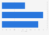 Americans who use LinkedIn in 2018, by age