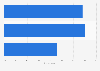 Internet users who regularly use Twitter in the U.S. 2018, by age