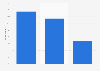 Internet users who read blogs in the U.S. in 2018, by age