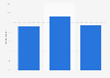 Internet users who checked traffic news in the U.S. 2018, by age