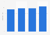 ABC Family - reach in the U.S. 2011-2015