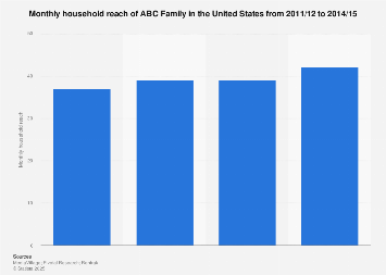 TV viewers of ABC Family in the U.S. 2017