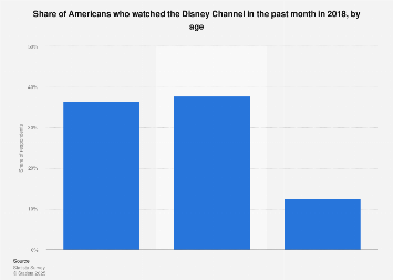TV viewers of the Disney Channel in the U.S. 2017