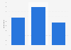 Tour de France viewership in the U.S. 2018, by age