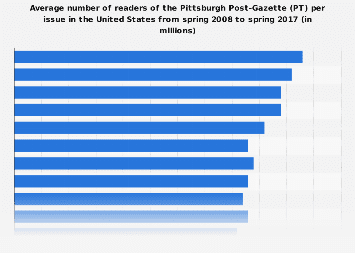 Readers of the Pittsburgh Post-Gazette in the U.S. 2017