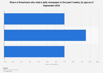 Daily newspaper market USA: Readership of any daily newspaper (print edition) in the U.S. 2017