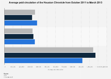 average paid circulation of the houston chronicle 2011 2013 statista