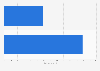 Washington Times circulation and readership in the U.S. 2012