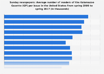 Readers of the Kalamazoo Gazette (GP) per issue in the U.S. 2017