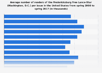 Readers of the Fredericksburg Free Lance-Star (WS) per issue (Sunday edition) in the U.S. 2017