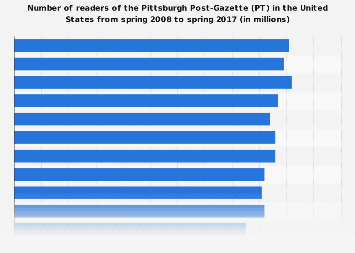 Readers of the Pittsburgh Post-Gazette (PT), 2017