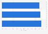 People who visited Sonic in the United States in 2018, by age