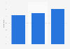 Share of Americans who visited Ruby Tuesday 2018, by age