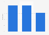 Share of Americans who shopped at Marshalls 2018, by age