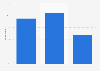 People who shopped at Macy's in the United States in 2018, by age