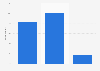 People who shopped at Neiman Marcus in the United States in 2018, by age