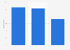 Share of Americans who shopped at Marshalls 2018, by age