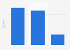Share of Americans who shopped at Saks Fifth Avenue 2018, by age