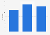 Share of Americans who shopped at Sears 2018, by age