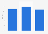 People who shopped at Dollar General in the United States in 2018, by age