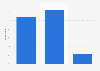 People who shopped at Saks Fifth Avenue in the United States in 2018, by age