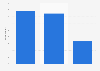 Americans who shopped for home accessories at Pottery Barn 2018, by age