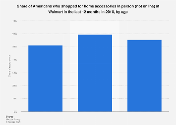 People who shopped for home accessories at Walmart (last 12 months) in the U.S. 2017