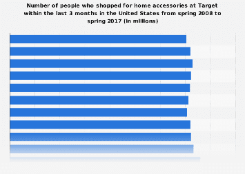 People who shopped for home accessories at Target (last 3 months) in the U.S. 2017