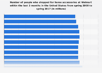 People who shopped for home accessories at Walmart (last 3 months) in the U.S. 2017