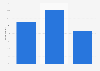 People who bought women's shoes (last 12 months) in the U.S. 2017