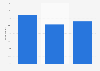 Americans who shopped for shoes at Foot Locker 2018, by age