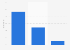 Americans who shopped for shoes at Lady Foot Locker 2018, by age