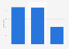 Share of Americans who shopped for shoes at Sears 2018, by age