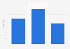 Share of Americans who shopped for shoes at Shoe Carnival 2018, by age