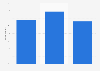 People who bought sporting goods at a sporting goods store (last 3 months) in the U.S. 2017