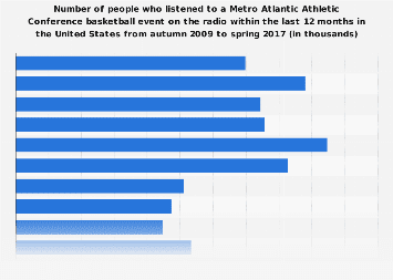 Listeners of a Metro Atlantic Athletic Conference basketball event in the U.S. 2017