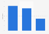 Americans listening to any high school sports events on the radio 2018, by age