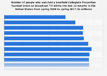 People who watch Learfield Collegiate Properties football events in the U.S. on broadcast TV, 2017